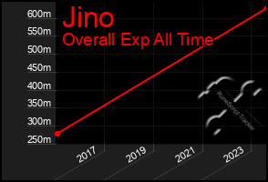 Total Graph of Jino