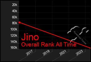 Total Graph of Jino