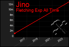 Total Graph of Jino