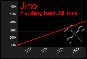 Total Graph of Jino