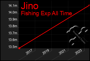 Total Graph of Jino