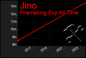 Total Graph of Jino