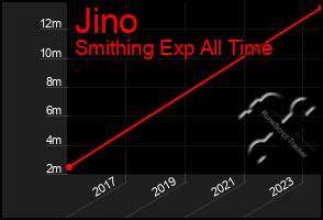 Total Graph of Jino