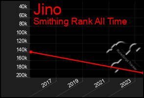 Total Graph of Jino