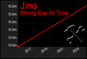 Total Graph of Jino