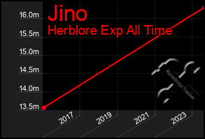 Total Graph of Jino