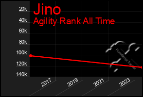 Total Graph of Jino