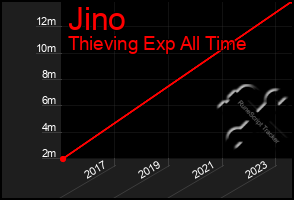 Total Graph of Jino