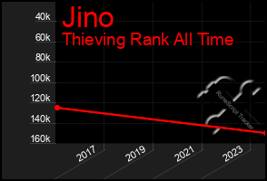 Total Graph of Jino