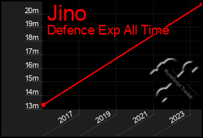 Total Graph of Jino