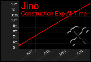 Total Graph of Jino