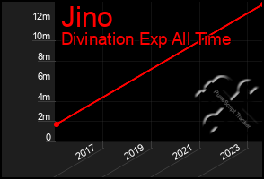 Total Graph of Jino