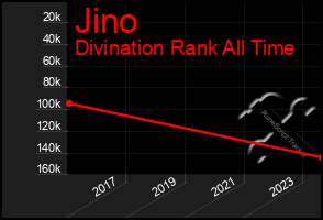 Total Graph of Jino