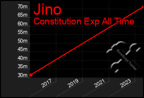 Total Graph of Jino