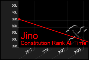 Total Graph of Jino