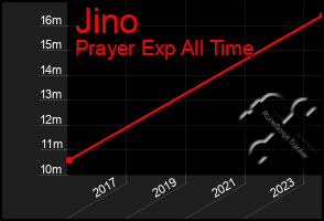 Total Graph of Jino