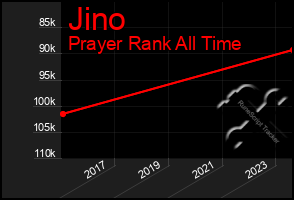 Total Graph of Jino