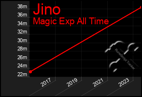 Total Graph of Jino