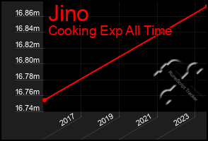 Total Graph of Jino