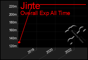 Total Graph of Jinte