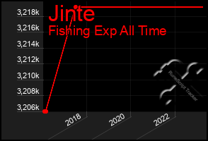 Total Graph of Jinte