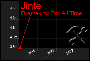 Total Graph of Jinte