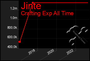 Total Graph of Jinte