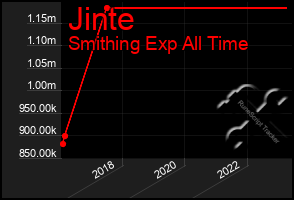 Total Graph of Jinte