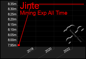 Total Graph of Jinte