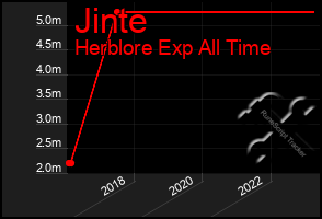 Total Graph of Jinte