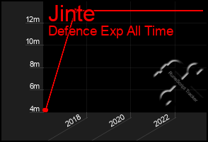 Total Graph of Jinte