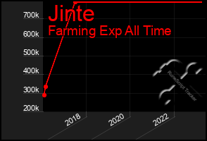 Total Graph of Jinte