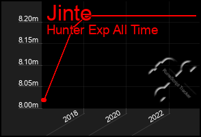 Total Graph of Jinte