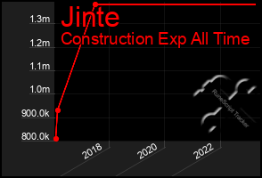 Total Graph of Jinte