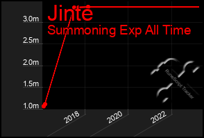 Total Graph of Jinte