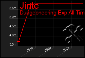 Total Graph of Jinte