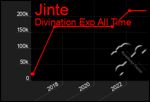 Total Graph of Jinte