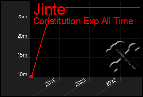 Total Graph of Jinte