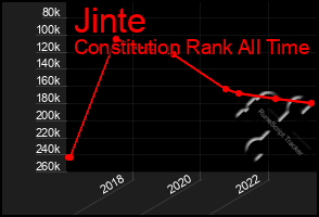 Total Graph of Jinte