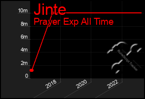 Total Graph of Jinte