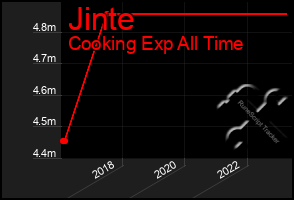 Total Graph of Jinte