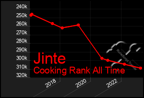 Total Graph of Jinte