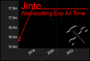 Total Graph of Jinte