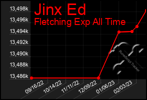 Total Graph of Jinx Ed