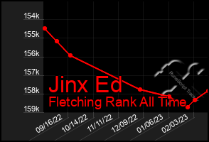 Total Graph of Jinx Ed