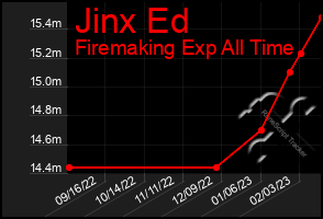 Total Graph of Jinx Ed