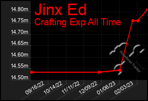 Total Graph of Jinx Ed