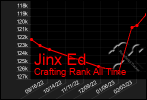 Total Graph of Jinx Ed