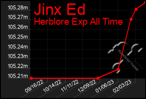 Total Graph of Jinx Ed