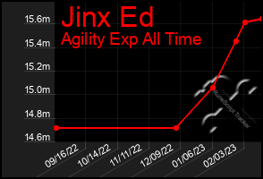 Total Graph of Jinx Ed